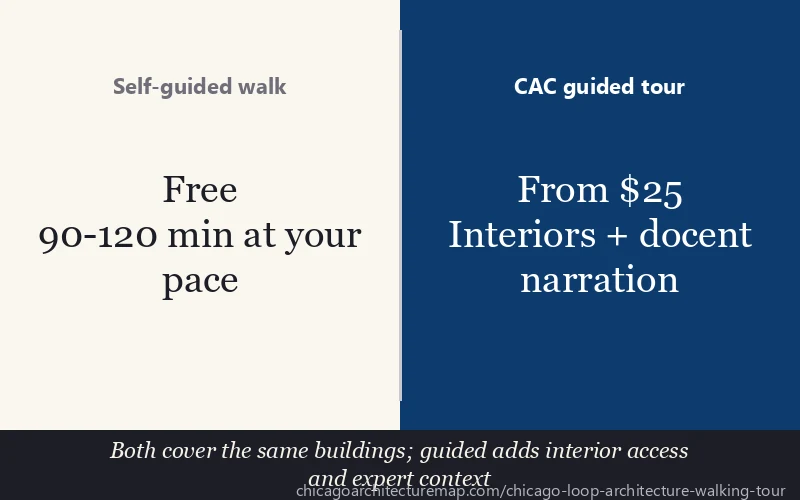 Self-guided walk vs CAC guided tour