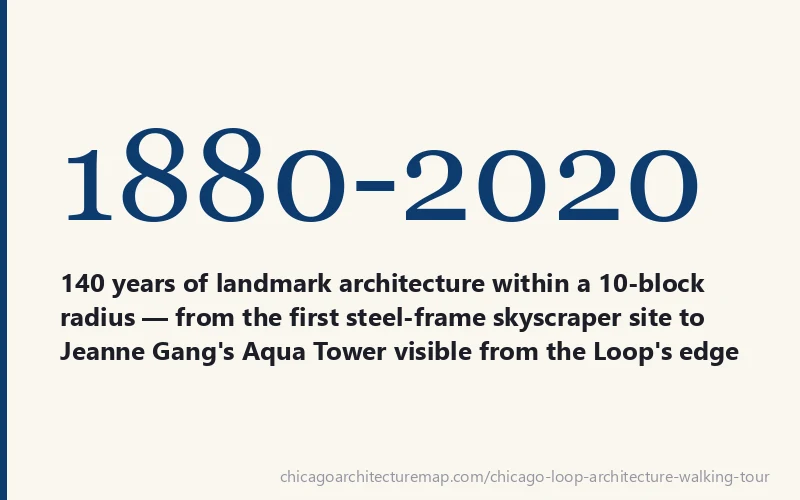 Chicago Loop 140 years of landmark architecture stat