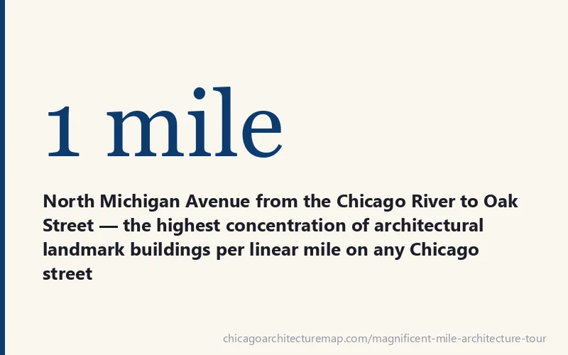 Magnificent Mile one mile of landmark architecture stat