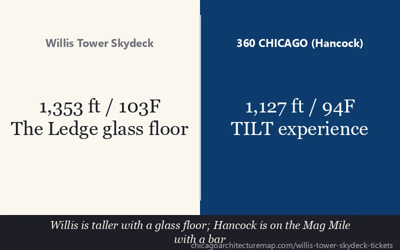 Willis Tower Skydeck vs 360 CHICAGO (Hancock)
